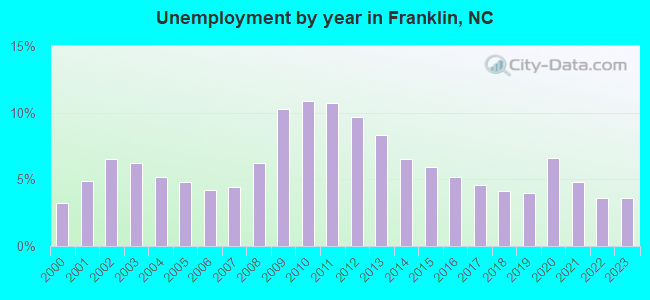 Unemployment by year in Franklin, NC
