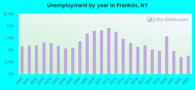 Unemployment by year in Franklin, NY