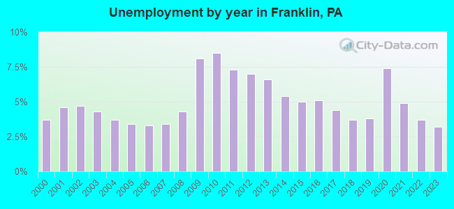 Unemployment by year in Franklin, PA