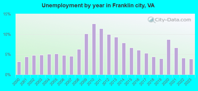 Unemployment by year in Franklin city, VA