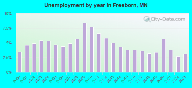 Unemployment by year in Freeborn, MN