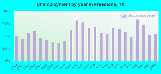 Unemployment by year in Freestone, TX