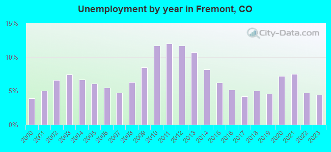 Unemployment by year in Fremont, CO