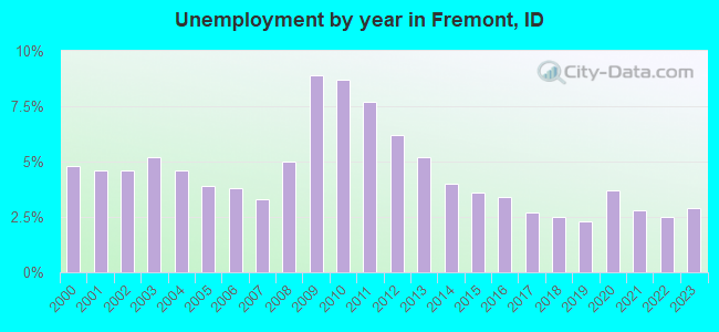Unemployment by year in Fremont, ID