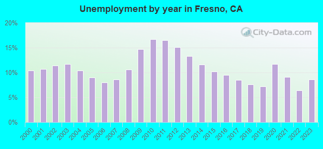 Unemployment by year in Fresno, CA