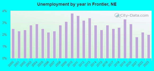 Unemployment by year in Frontier, NE