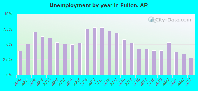Unemployment by year in Fulton, AR
