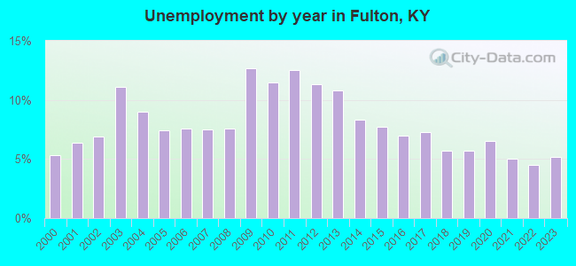Unemployment by year in Fulton, KY