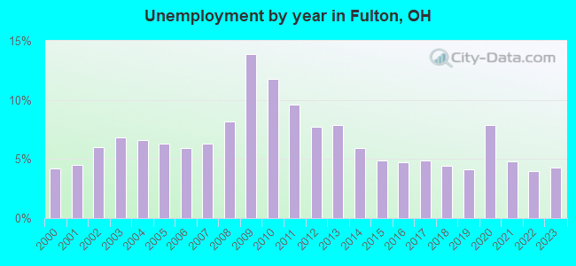 Unemployment by year in Fulton, OH