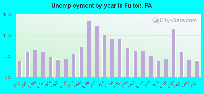 Unemployment by year in Fulton, PA