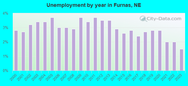 Unemployment by year in Furnas, NE
