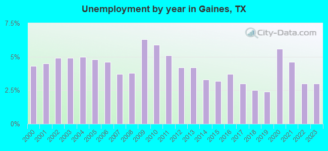 Unemployment by year in Gaines, TX