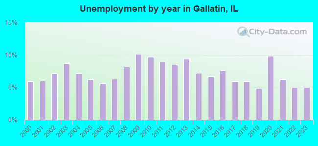 Unemployment by year in Gallatin, IL