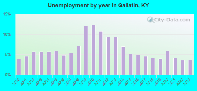 Unemployment by year in Gallatin, KY