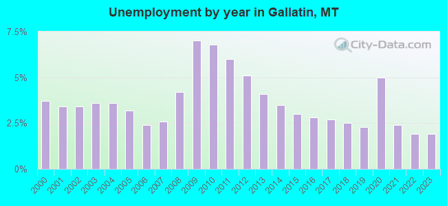 Unemployment by year in Gallatin, MT