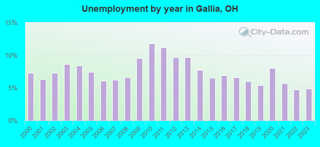 Unemployment by year in Gallia, OH