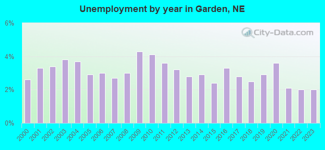 Unemployment by year in Garden, NE