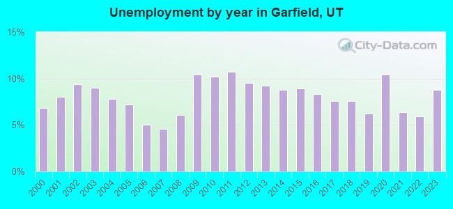 Unemployment by year in Garfield, UT