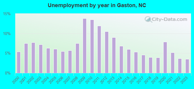 Unemployment by year in Gaston, NC