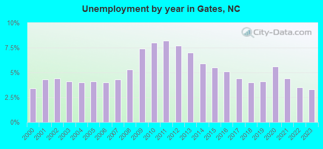 Unemployment by year in Gates, NC