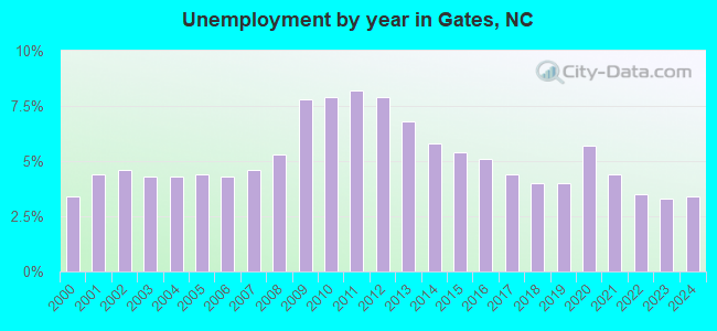 Unemployment by year in Gates, NC