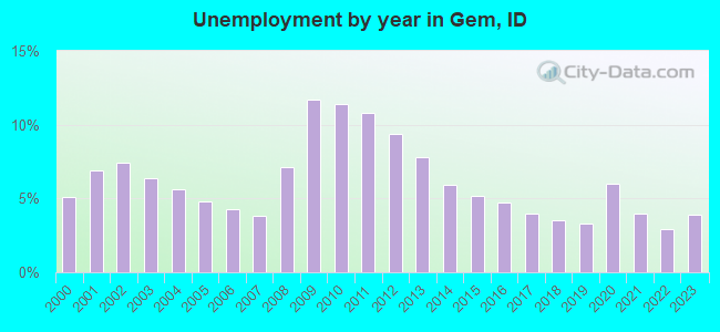 Unemployment by year in Gem, ID