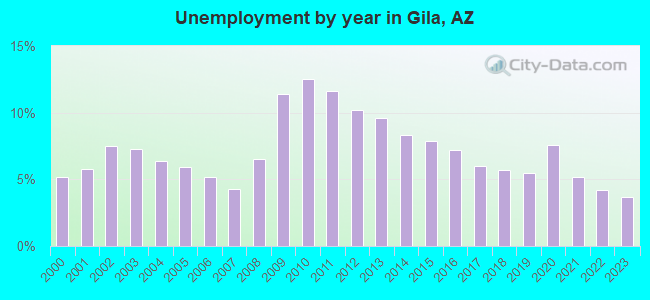 Unemployment by year in Gila, AZ