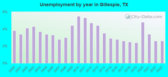 Unemployment by year in Gillespie, TX