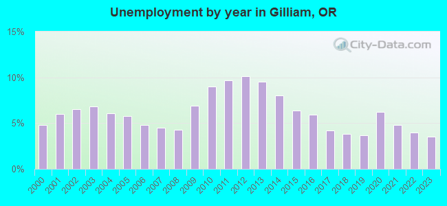 Unemployment by year in Gilliam, OR