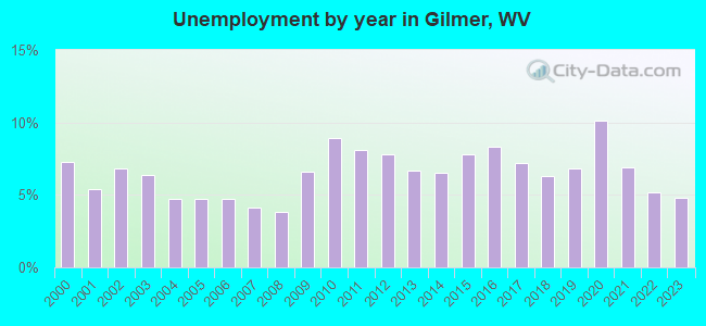 Unemployment by year in Gilmer, WV