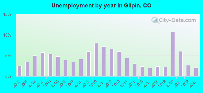 Unemployment by year in Gilpin, CO