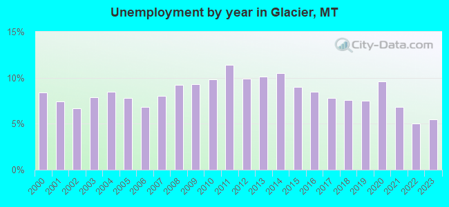 Unemployment by year in Glacier, MT
