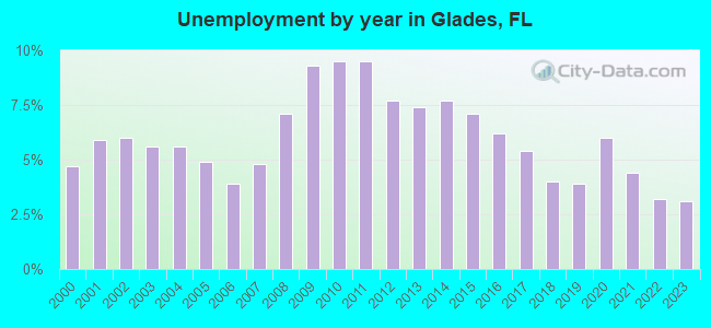 Unemployment by year in Glades, FL