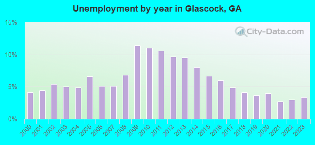 Unemployment by year in Glascock, GA