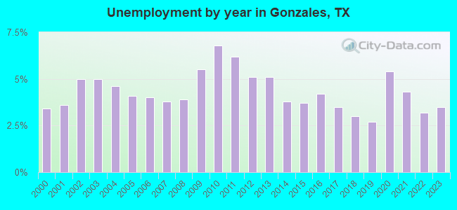 Unemployment by year in Gonzales, TX