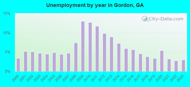 Unemployment by year in Gordon, GA