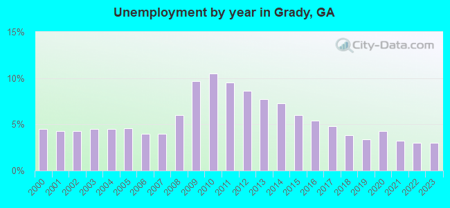 Unemployment by year in Grady, GA