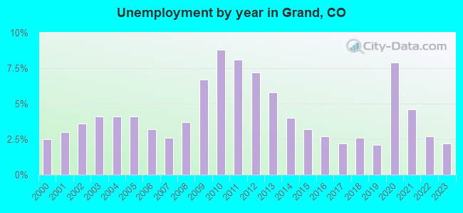 Unemployment by year in Grand, CO