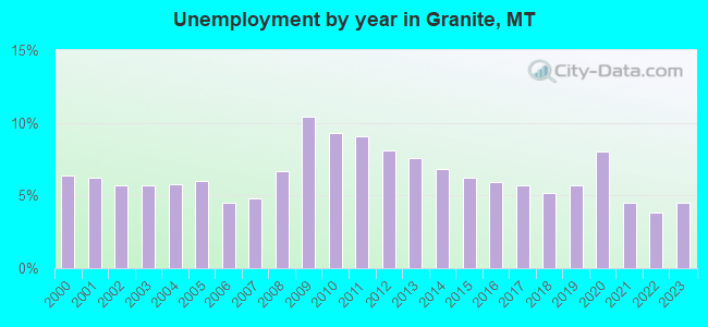Unemployment by year in Granite, MT