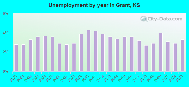 Unemployment by year in Grant, KS