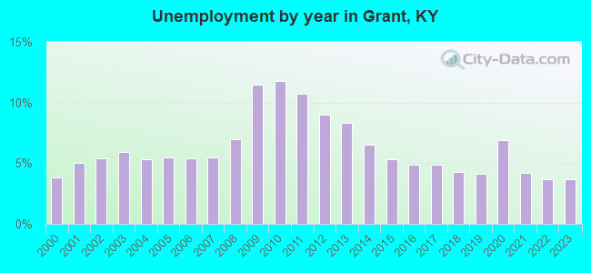 Unemployment by year in Grant, KY