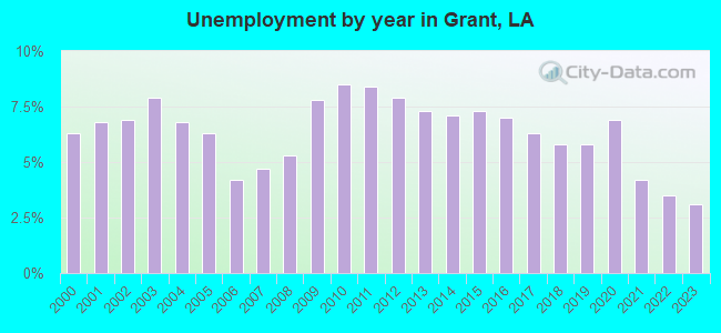 Unemployment by year in Grant, LA