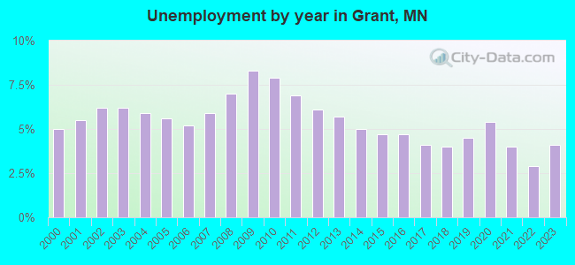 Unemployment by year in Grant, MN