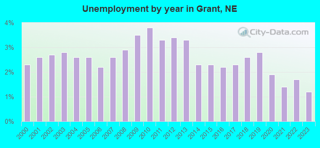 Unemployment by year in Grant, NE