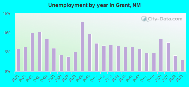 Unemployment by year in Grant, NM