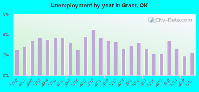 Unemployment by year in Grant, OK