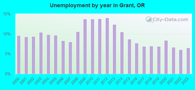 Unemployment by year in Grant, OR