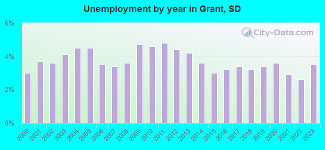 Unemployment by year in Grant, SD
