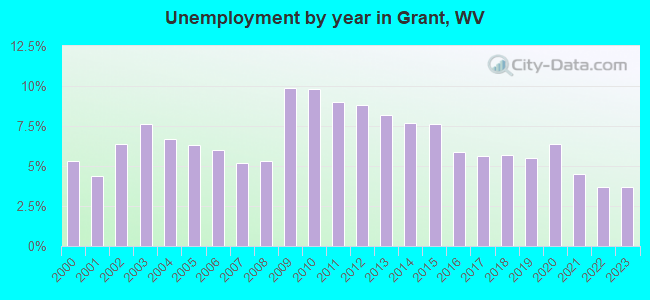 Unemployment by year in Grant, WV