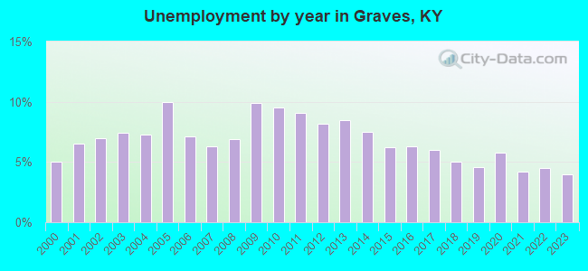 Unemployment by year in Graves, KY